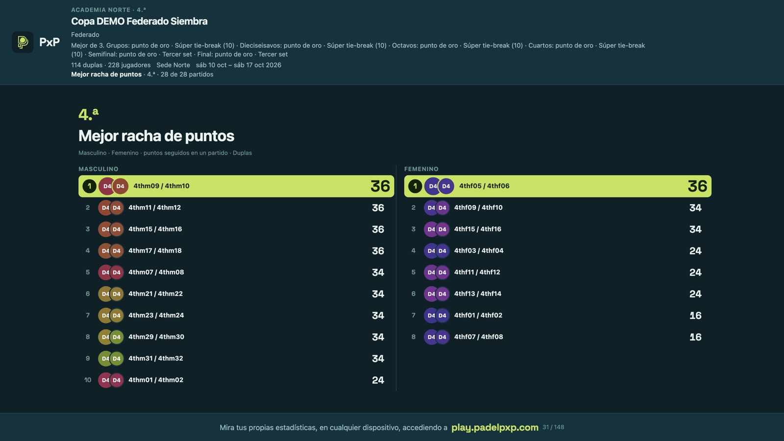Clip, 4.ª: mejor racha de puntos, 36 seguidos en ambas ramas.