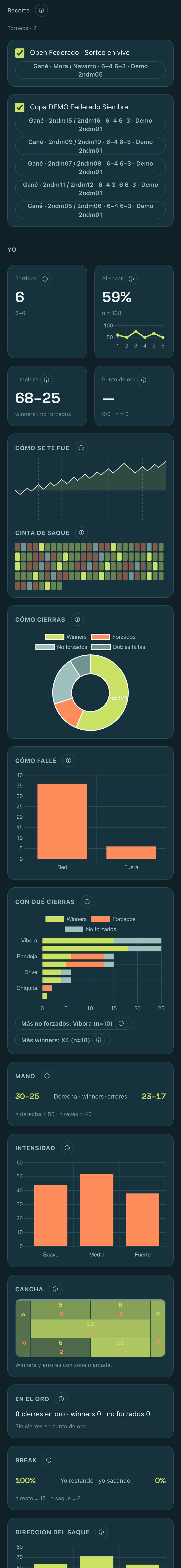 Estudio Yo en PxP Players: 6 partidos, 59 % al sacar, limpieza 68-25, cómo se te fue, cinta de saque, cómo cierras, cancha y dirección del saque.